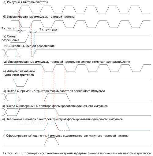 Диаграммы сигналов поступающих на входы и формирующихся на выходах отдельных элементов схемы